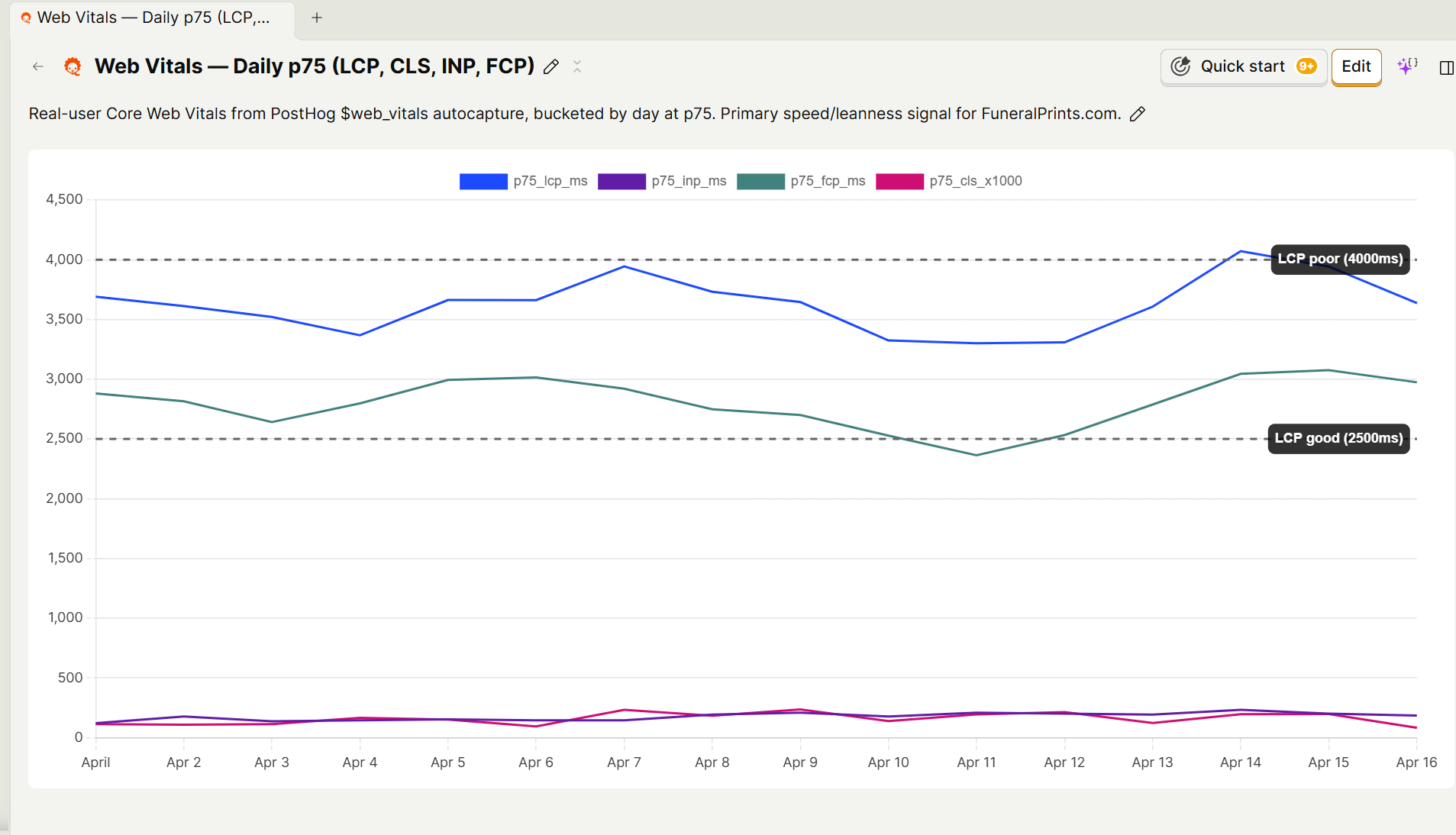 Daily p75 Core Web Vitals chart from PostHog