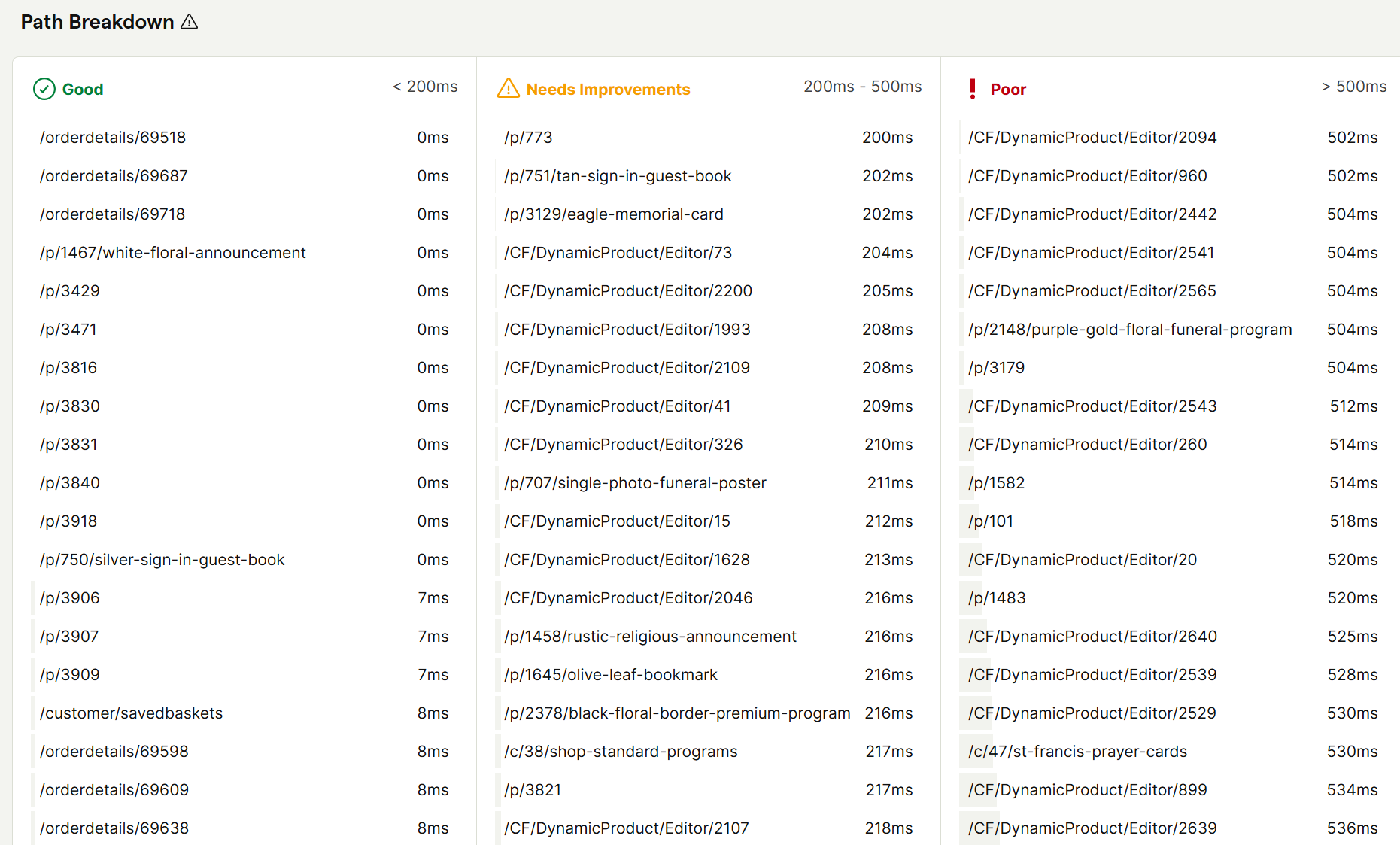 INP path breakdown: good / needs improvement / poor columns